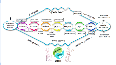 8 Breaths of Process Design